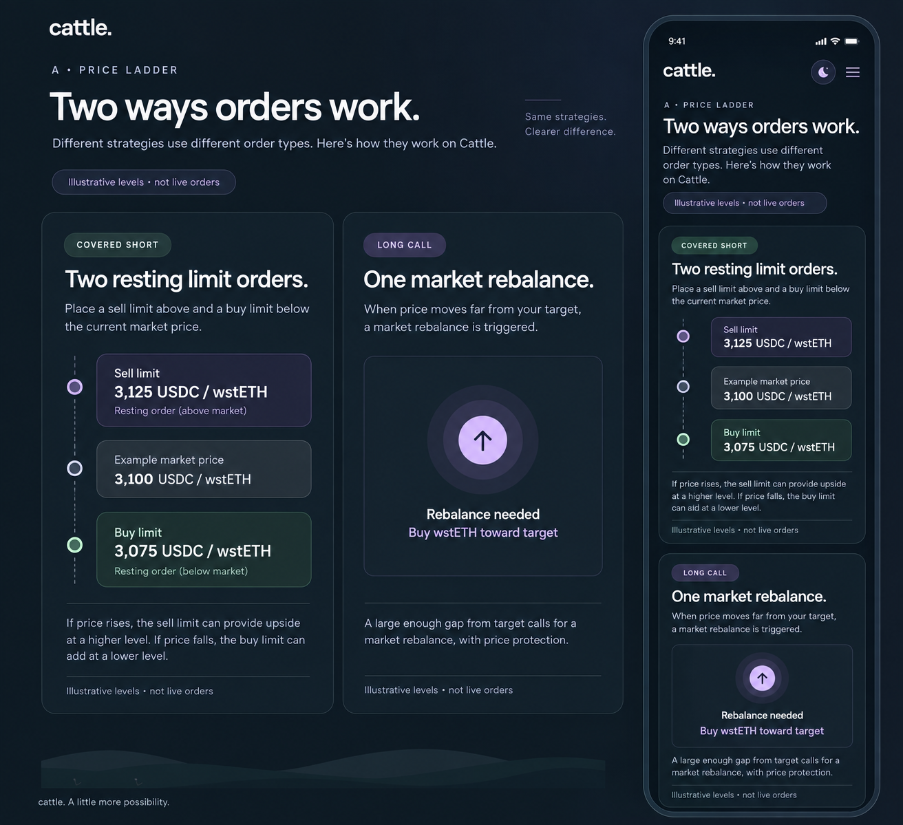 Generated concept A compares a short price ladder with one long market-rebalance state.