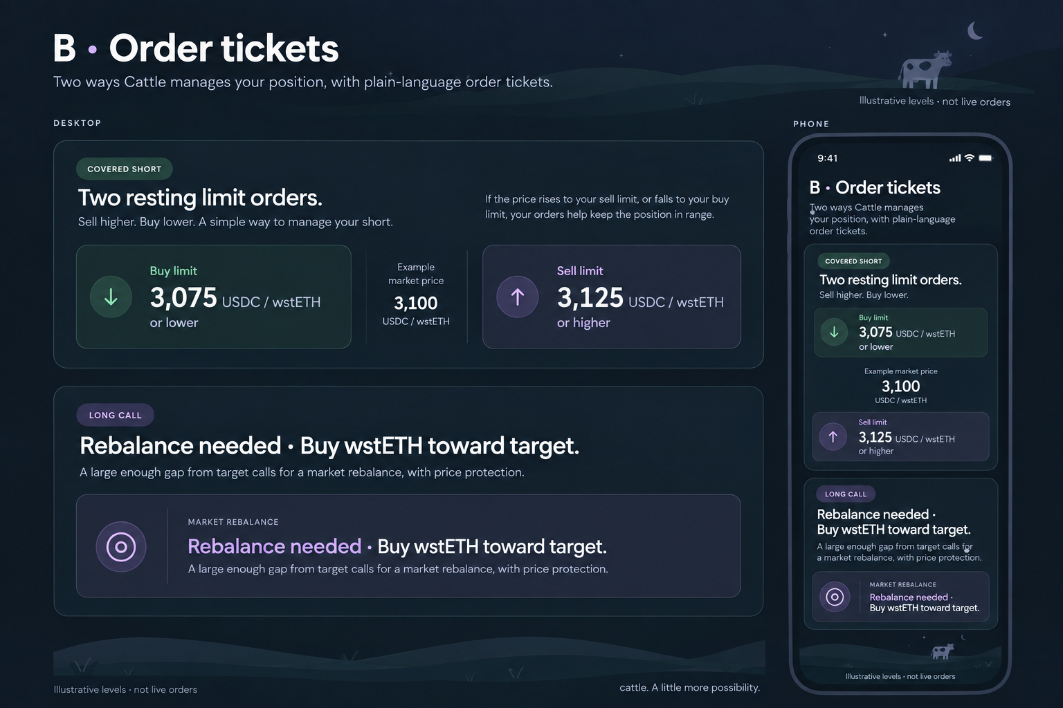 Generated concept B uses paired short limit tickets and a single long market-rebalance panel.